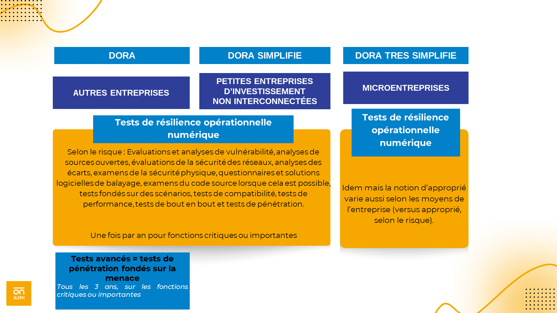 Les tests dans le cadre du règlement européen DORA Tests_resilience_règlement_européen_DORA_cybersécurité_ce_que_dit_le_texte